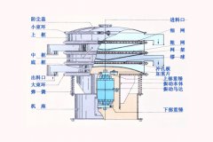 ZS型圆形振动筛-工作原理